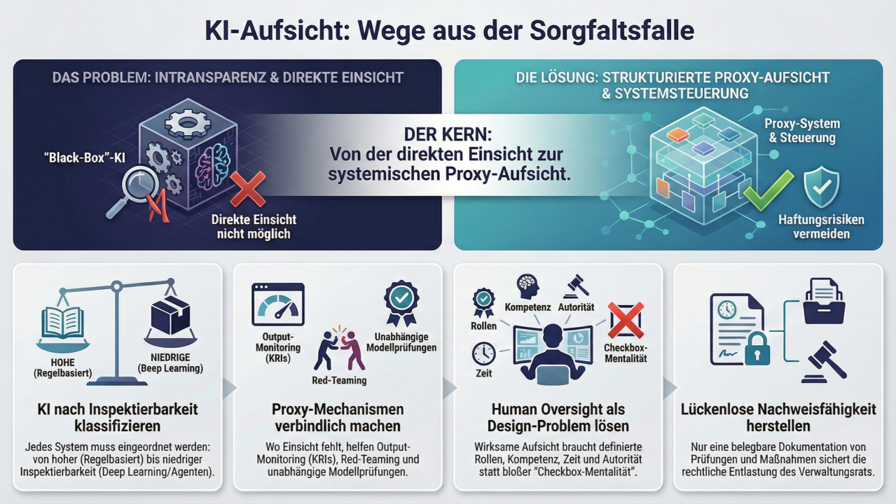 Die Sorgfaltsfalle: Wenn der Verwaltungsrat beaufsichtigen soll, was er nicht einsehen kann