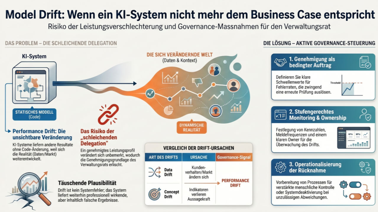 Model Drift: Wenn ein KI-System nicht mehr genau dem Business Case entspricht