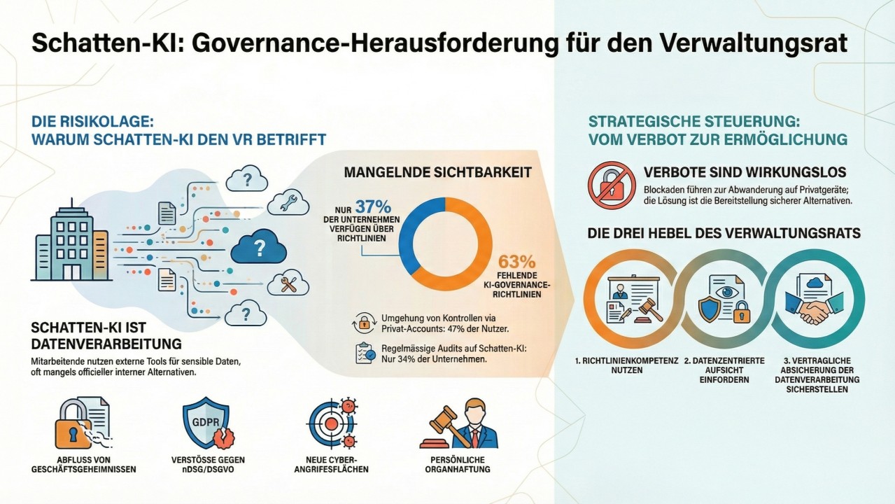 Schatten-KI: Warum der Verwaltungsrat dieses Risiko kennen muss